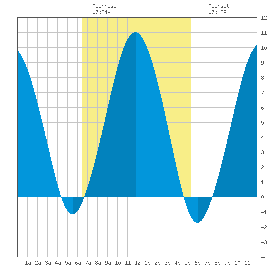 Gloucester tide chart for Tuesday, February 21, 2023
