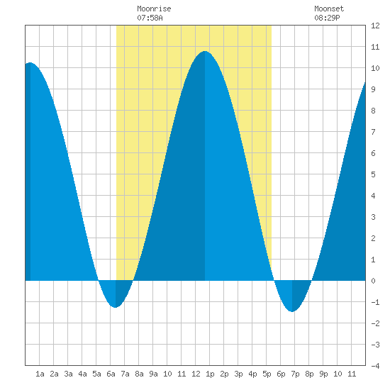 Gloucester tide chart for Wednesday, February 22, 2023