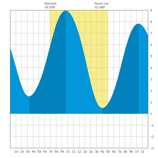 Gloucester tide chart for Friday, February 3, 2023