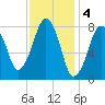Gloucester tide chart for Saturday, February 4, 2023