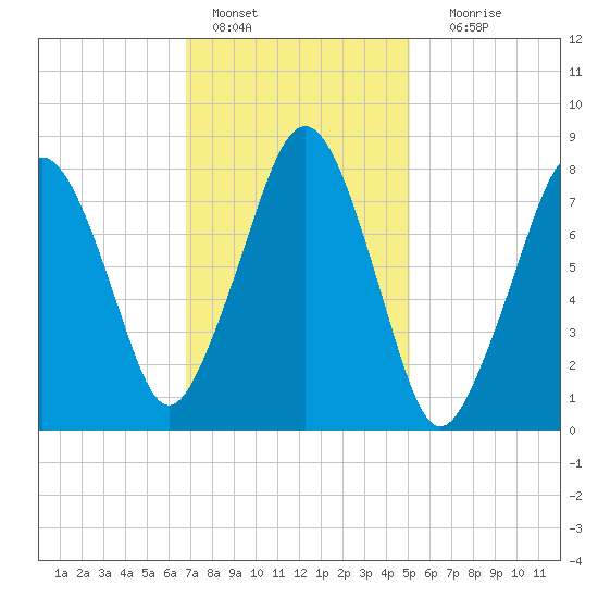 Gloucester tide chart for Tuesday, February 7, 2023