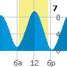 Gloucester tide chart for Tuesday, February 7, 2023