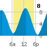 Gloucester tide chart for Wednesday, February 8, 2023