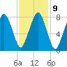 Gloucester tide chart for Thursday, February 9, 2023