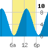 Gloucester tide chart for Friday, March 10, 2023