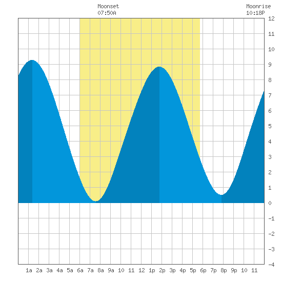 Gloucester tide chart for Saturday, March 11, 2023