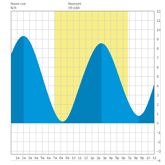 Gloucester tide chart for Sunday, March 12, 2023