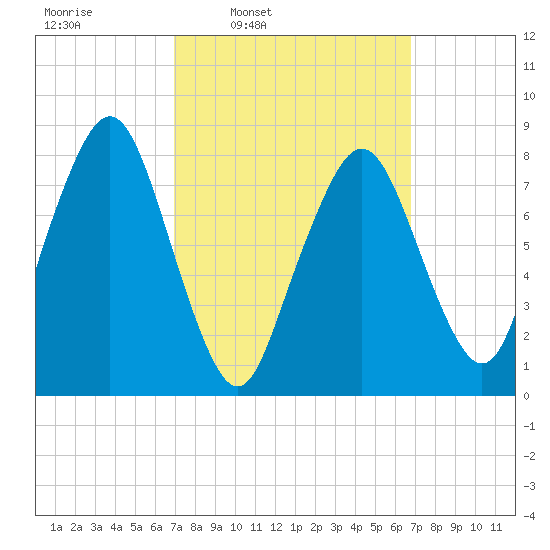 Gloucester tide chart for Monday, March 13, 2023