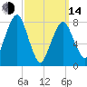 Gloucester tide chart for Tuesday, March 14, 2023