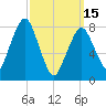 Gloucester tide chart for Wednesday, March 15, 2023