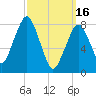 Gloucester tide chart for Thursday, March 16, 2023