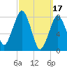 Gloucester tide chart for Friday, March 17, 2023