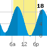 Gloucester tide chart for Saturday, March 18, 2023