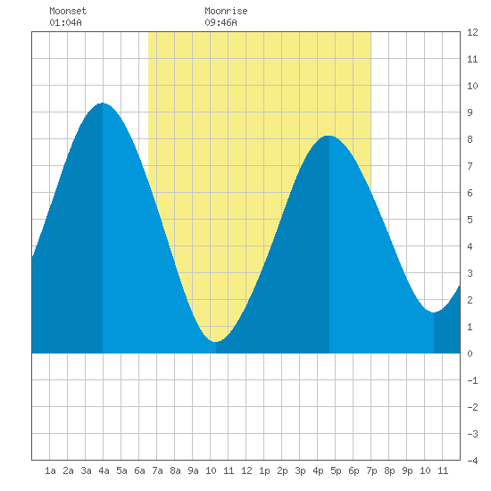 Gloucester tide chart for Monday, March 27, 2023