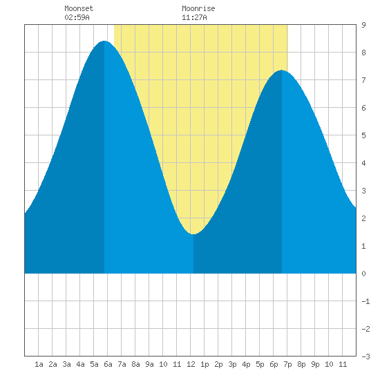 Gloucester tide chart for Wednesday, March 29, 2023