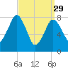 Gloucester tide chart for Wednesday, March 29, 2023