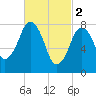 Gloucester tide chart for Thursday, March 2, 2023