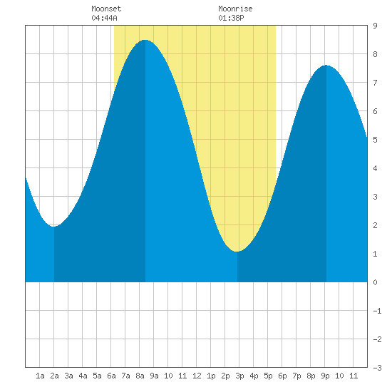 Gloucester tide chart for Friday, March 3, 2023