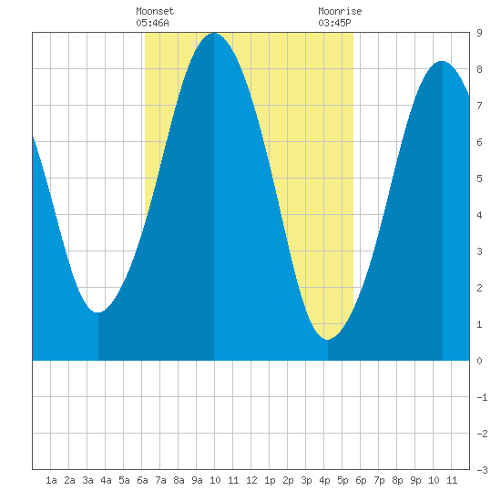 Gloucester tide chart for Sunday, March 5, 2023