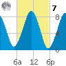 Gloucester tide chart for Tuesday, March 7, 2023