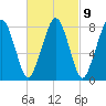 Gloucester tide chart for Thursday, March 9, 2023
