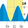 Gloucester tide chart for Monday, April 10, 2023