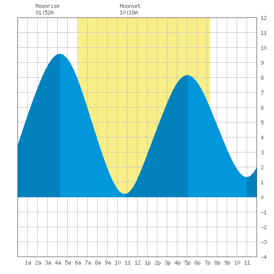 Gloucester tide chart for Wednesday, April 12, 2023
