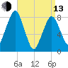 Gloucester tide chart for Thursday, April 13, 2023