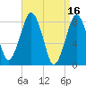Gloucester tide chart for Sunday, April 16, 2023