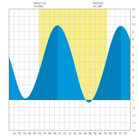 Gloucester tide chart for Monday, April 17, 2023