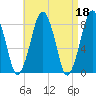 Gloucester tide chart for Tuesday, April 18, 2023