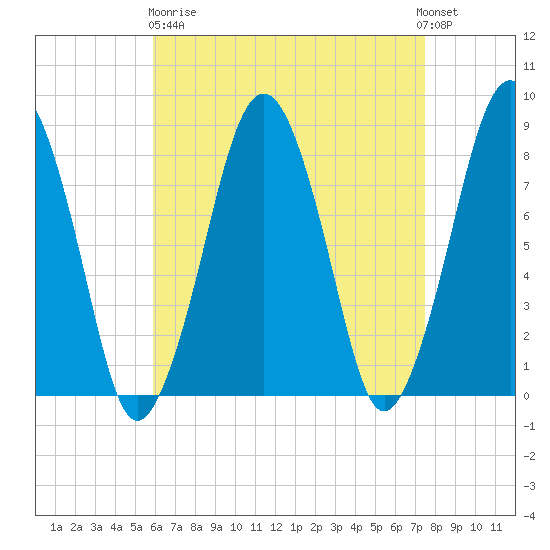 Gloucester tide chart for Wednesday, April 19, 2023
