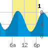 Gloucester tide chart for Saturday, April 1, 2023