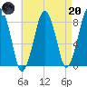 Gloucester tide chart for Thursday, April 20, 2023