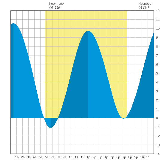 Gloucester tide chart for Friday, April 21, 2023