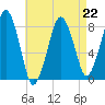 Gloucester tide chart for Saturday, April 22, 2023