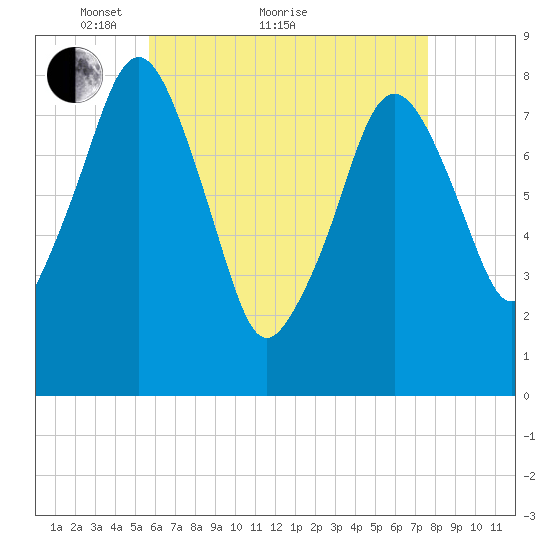 Gloucester tide chart for Thursday, April 27, 2023