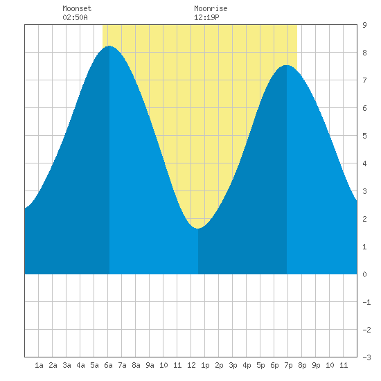 Gloucester tide chart for Friday, April 28, 2023