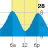 Gloucester tide chart for Friday, April 28, 2023