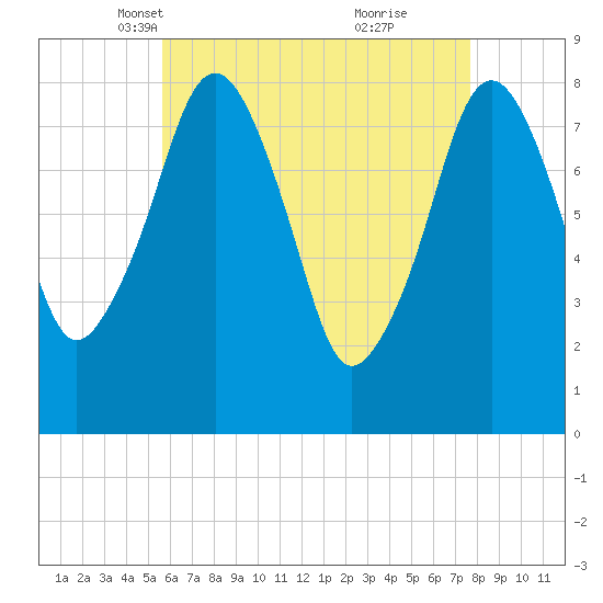 Gloucester tide chart for Sunday, April 30, 2023