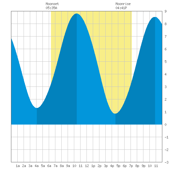 Gloucester tide chart for Monday, April 3, 2023