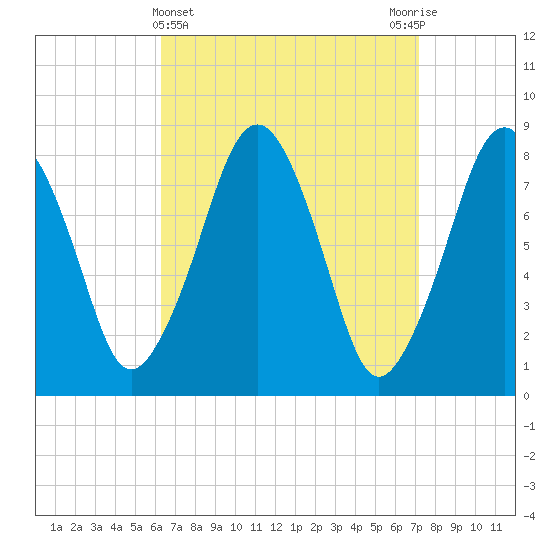 Gloucester tide chart for Tuesday, April 4, 2023