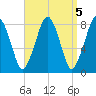Gloucester tide chart for Wednesday, April 5, 2023