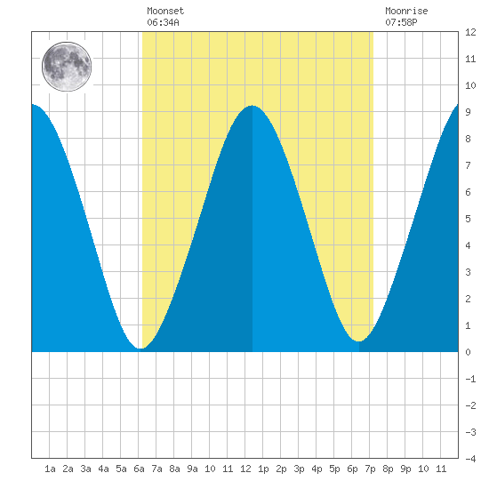 Gloucester tide chart for Thursday, April 6, 2023