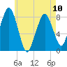 Gloucester tide chart for Wednesday, May 10, 2023