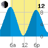 Gloucester tide chart for Friday, May 12, 2023