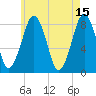 Gloucester tide chart for Monday, May 15, 2023