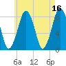 Gloucester tide chart for Tuesday, May 16, 2023