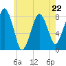 Gloucester tide chart for Monday, May 22, 2023