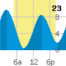 Gloucester tide chart for Tuesday, May 23, 2023